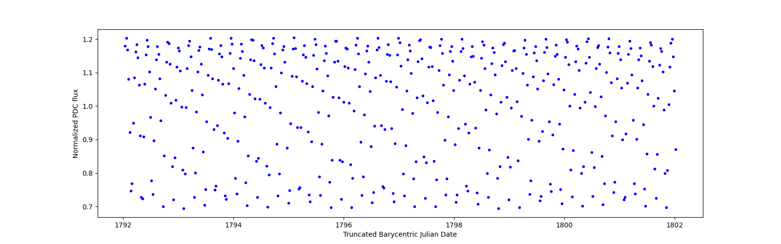 Zoomed-in timeseries plot
