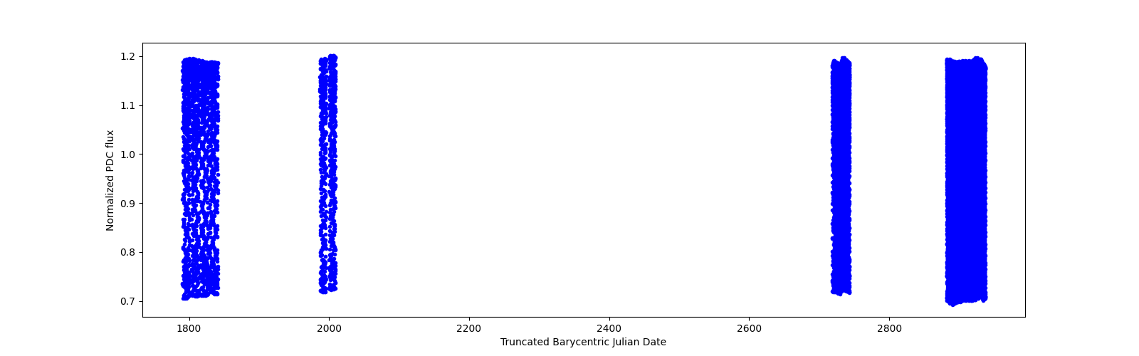 Timeseries plot