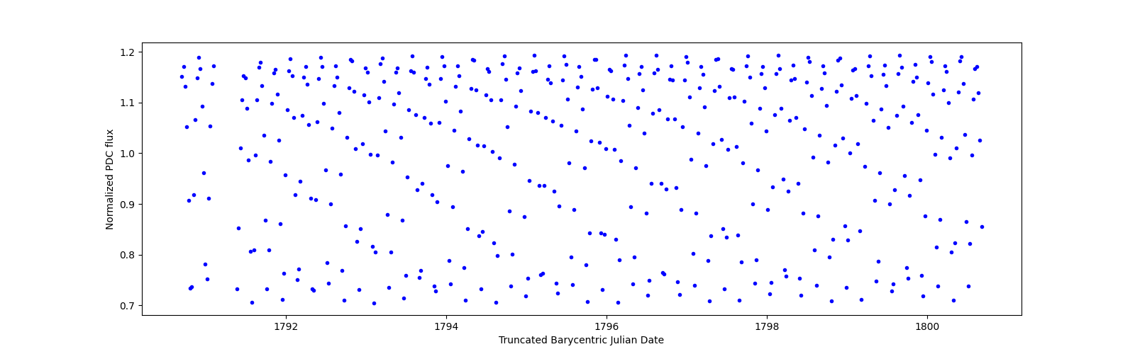 Zoomed-in timeseries plot