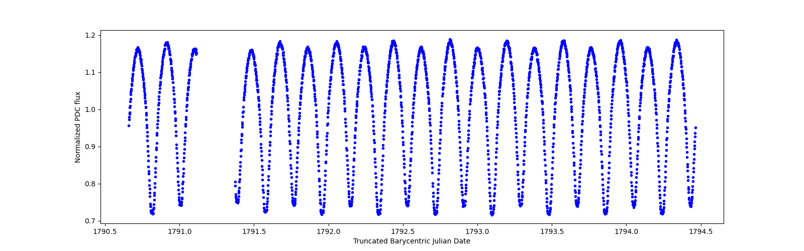 Zoomed-in timeseries plot