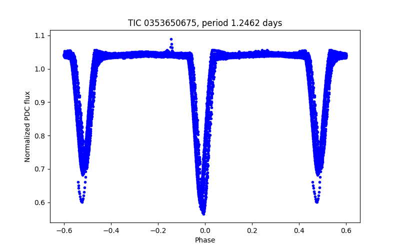 Phase plot