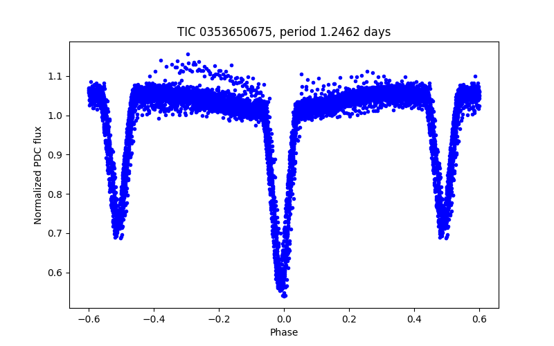 Phase plot