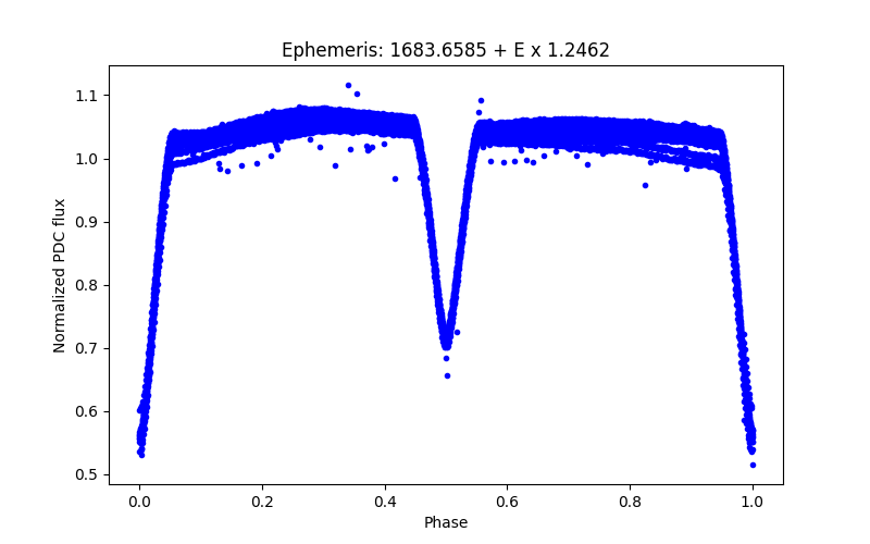 Phase plot