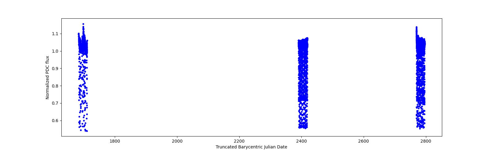 Timeseries plot