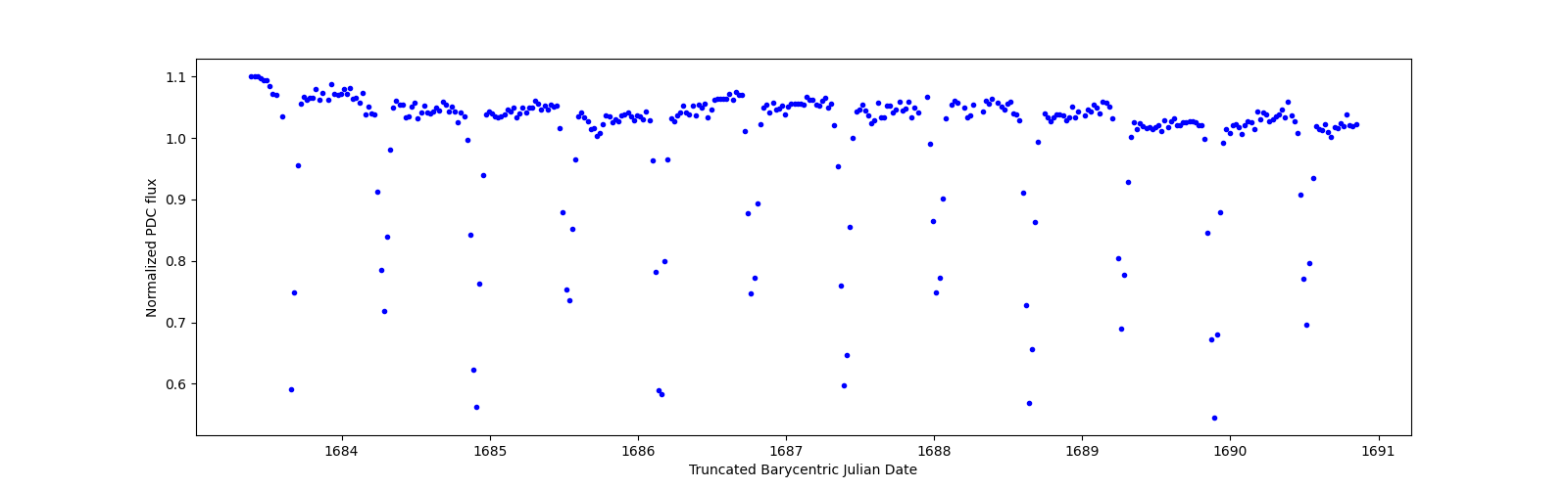 Zoomed-in timeseries plot