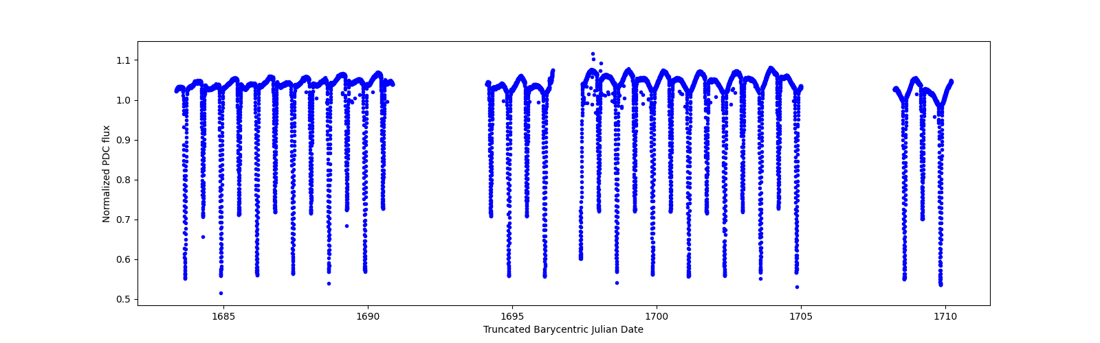 Timeseries plot