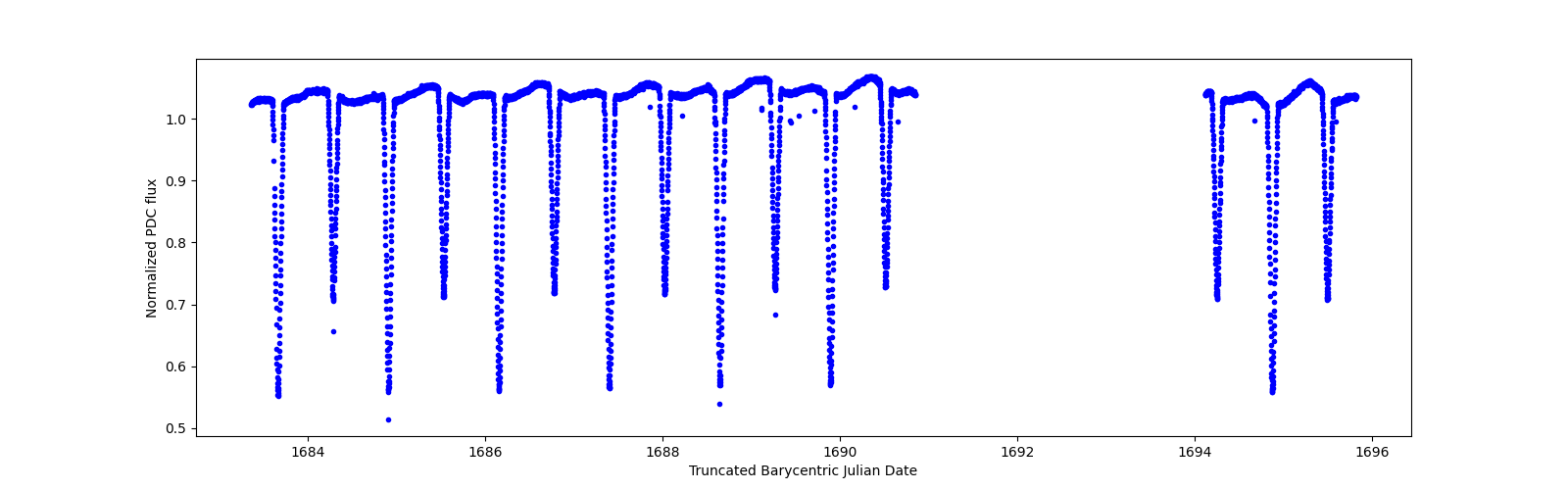 Zoomed-in timeseries plot