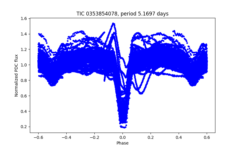 Phase plot