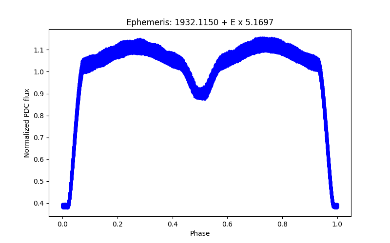 Phase plot