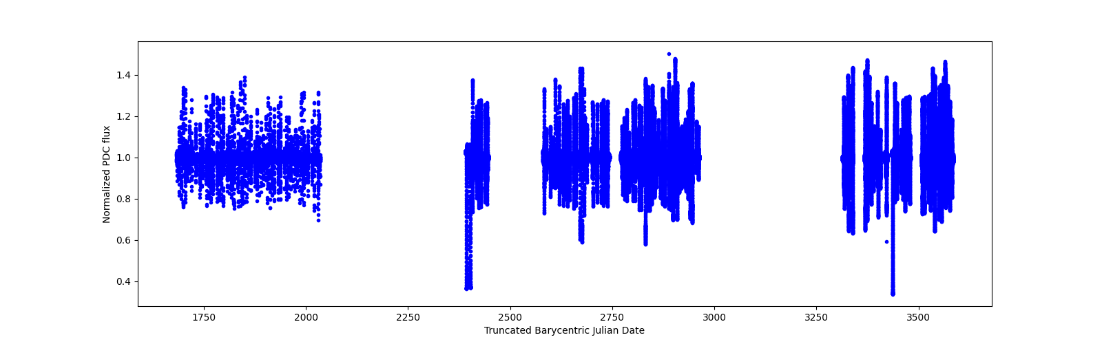 Timeseries plot