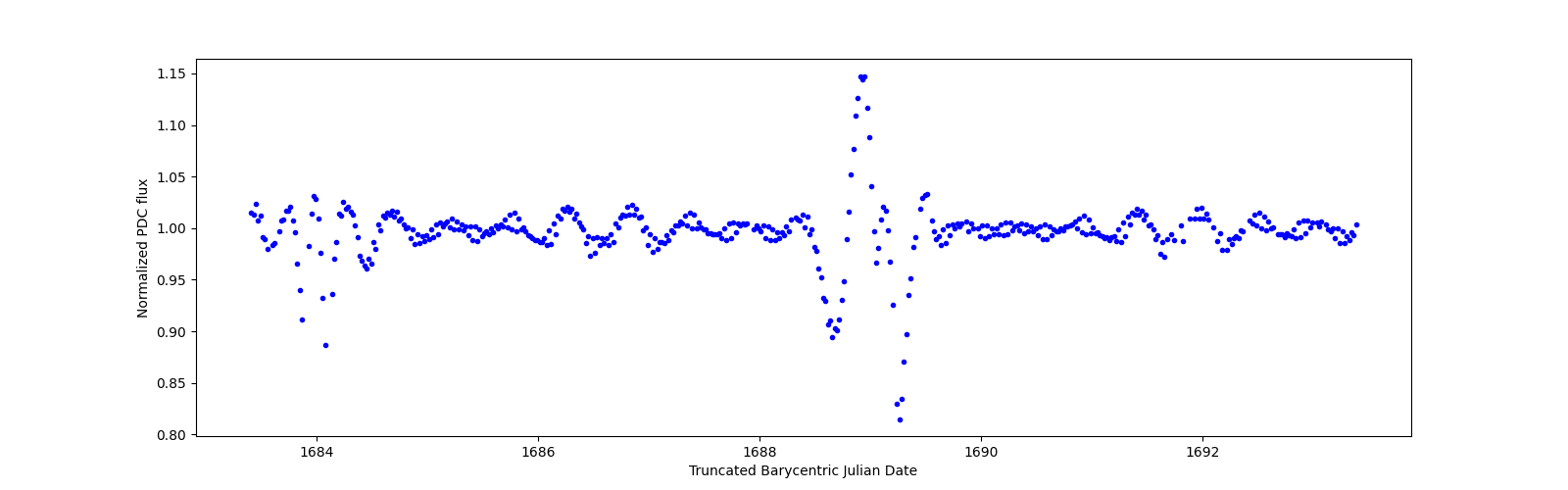 Zoomed-in timeseries plot