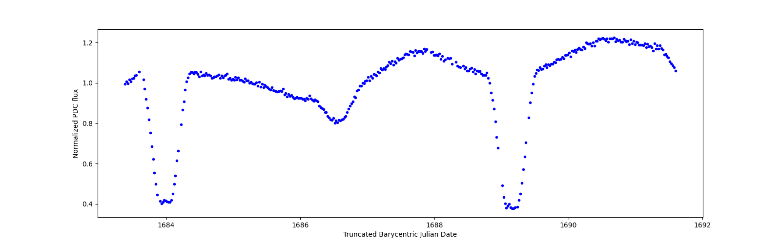 Zoomed-in timeseries plot