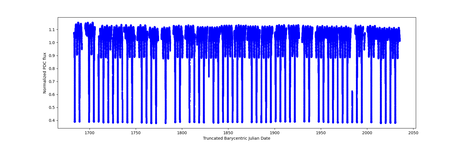 Timeseries plot