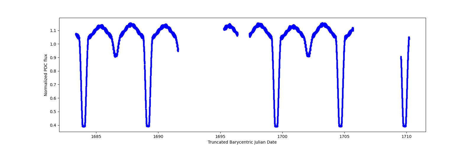 Zoomed-in timeseries plot