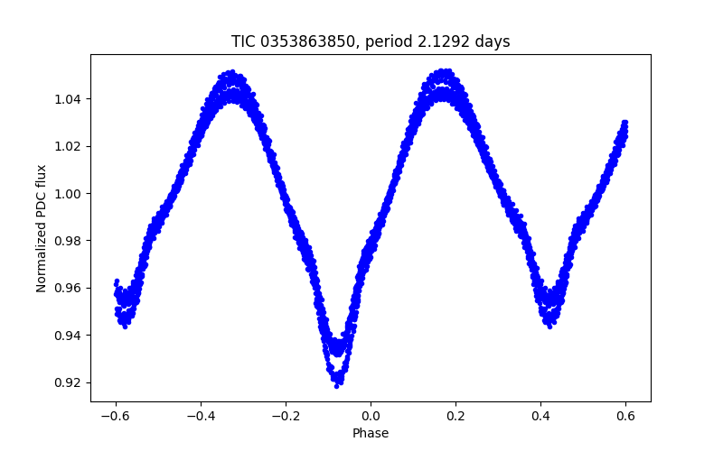 Phase plot