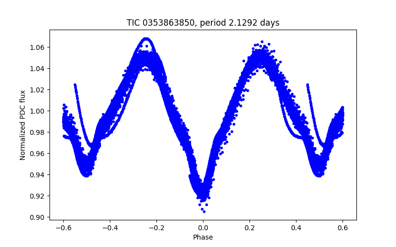 Phase plot