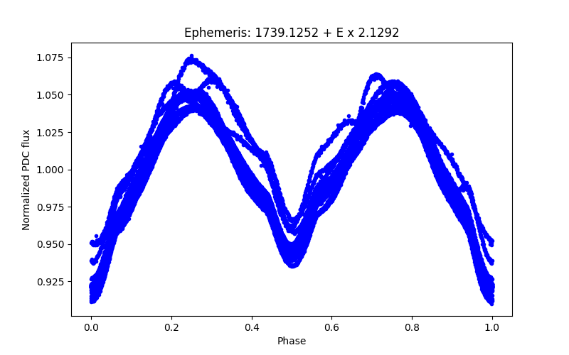 Phase plot