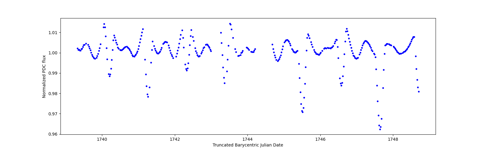 Zoomed-in timeseries plot