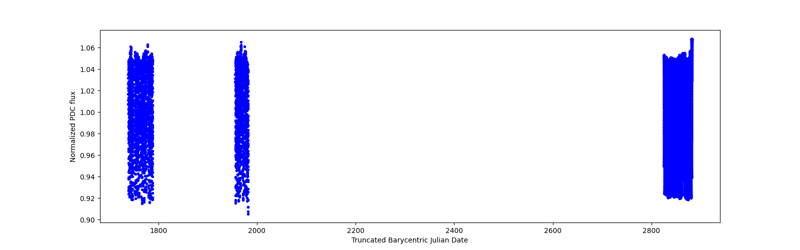 Timeseries plot