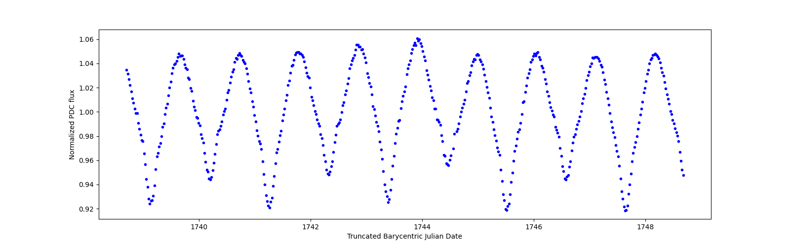 Zoomed-in timeseries plot