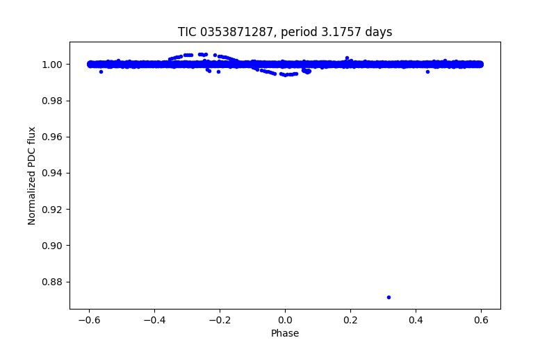 Phase plot
