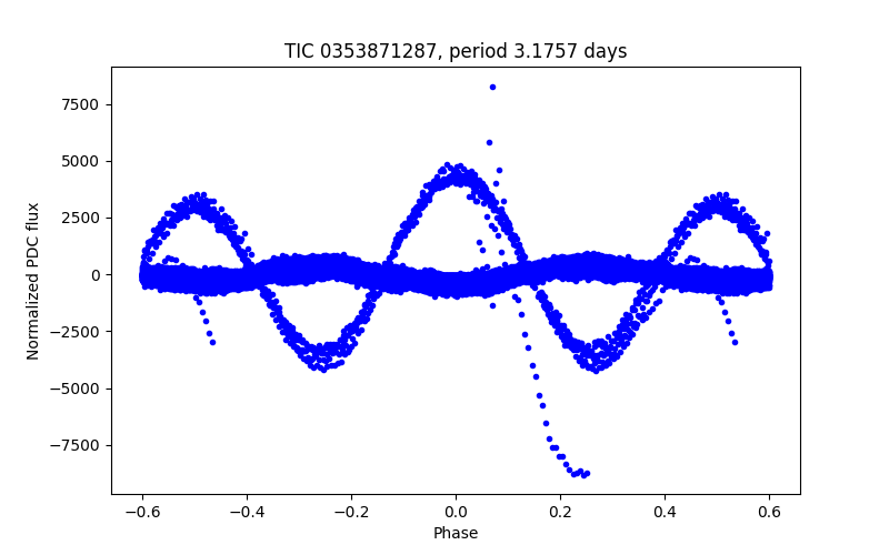 Phase plot