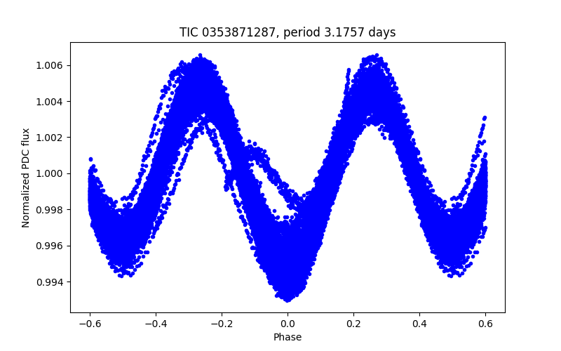 Phase plot
