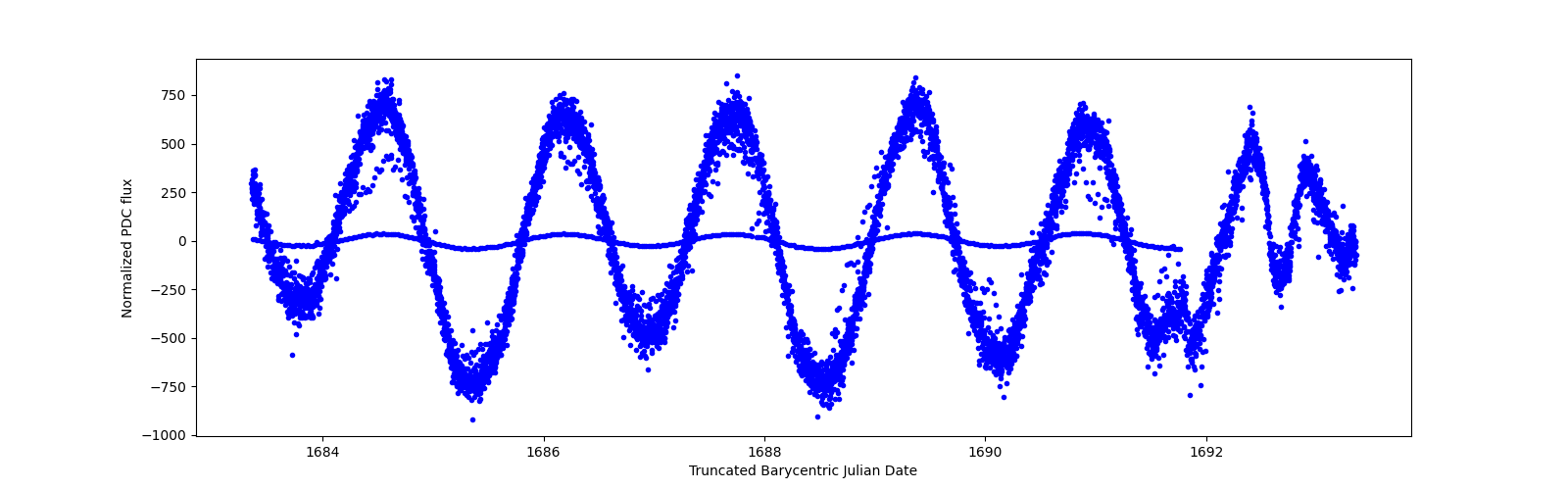 Zoomed-in timeseries plot