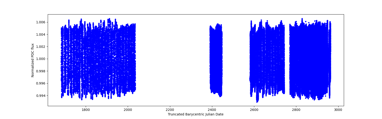 Timeseries plot