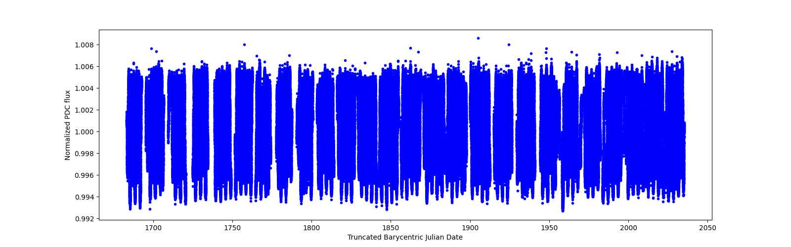 Timeseries plot