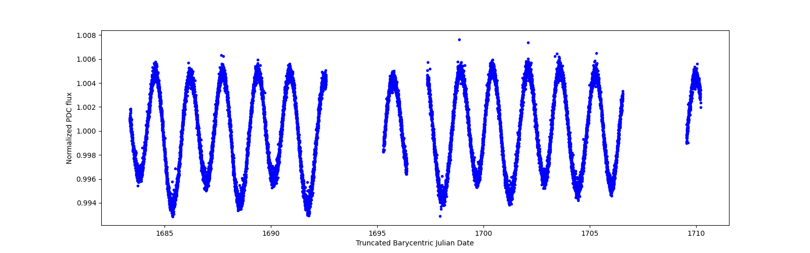 Zoomed-in timeseries plot