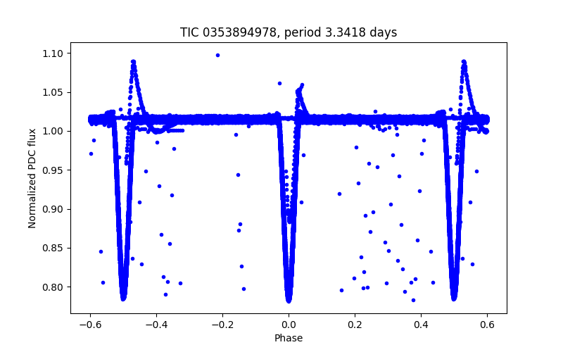 Phase plot