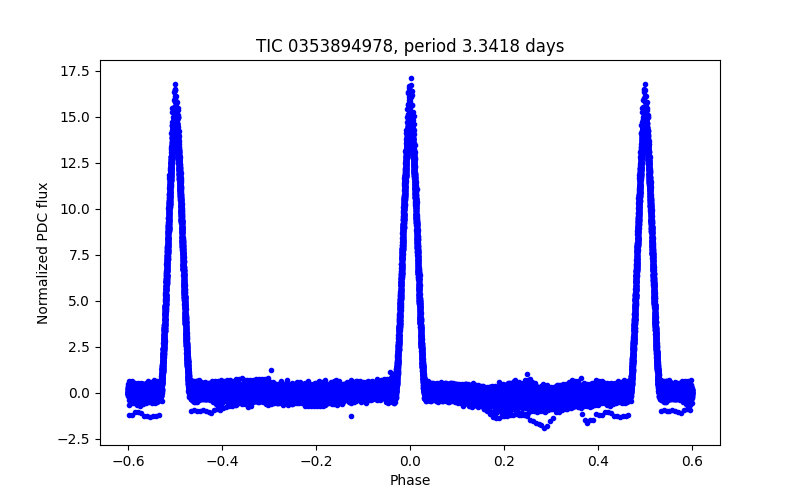 Phase plot