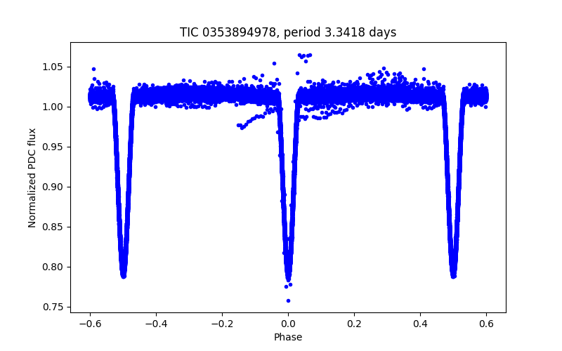 Phase plot