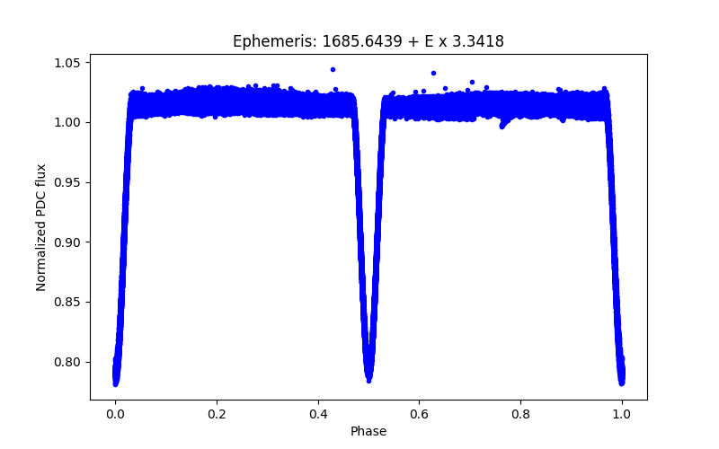 Phase plot