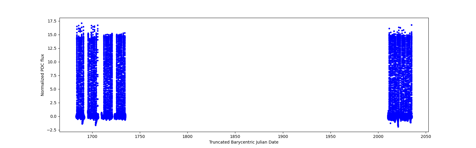 Timeseries plot