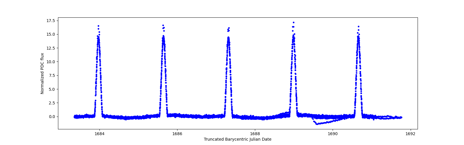 Zoomed-in timeseries plot