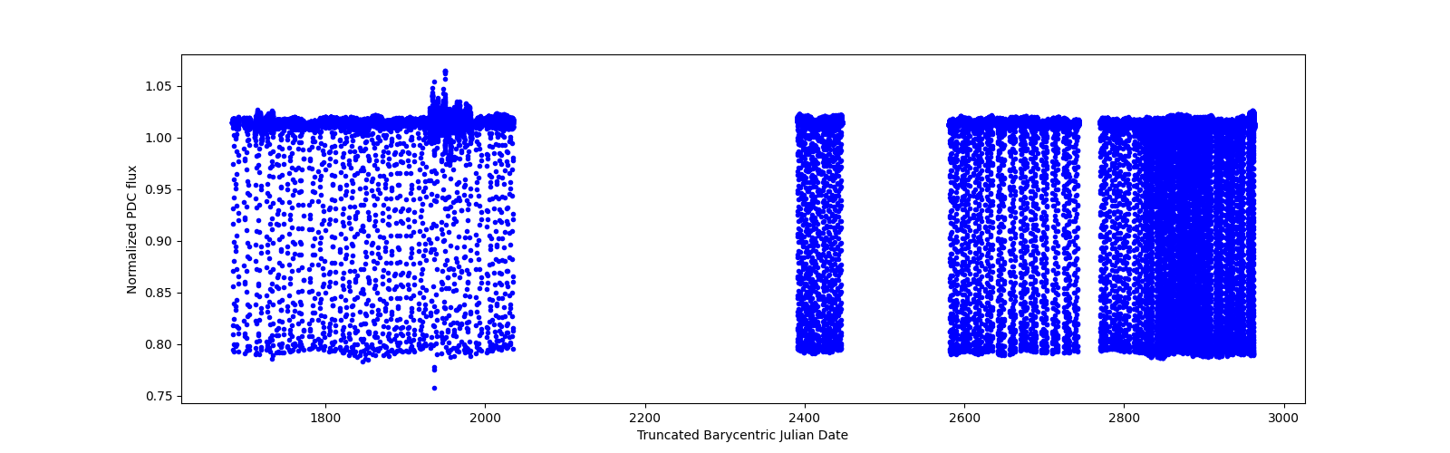 Timeseries plot