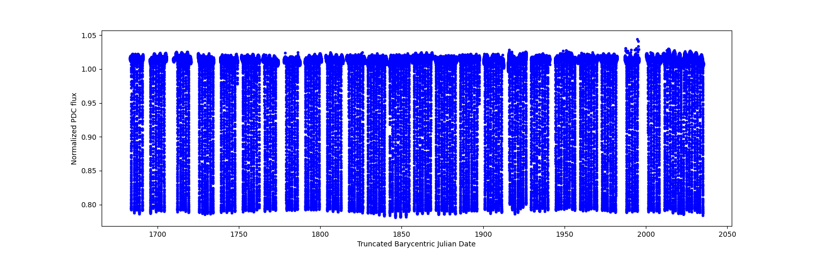 Timeseries plot