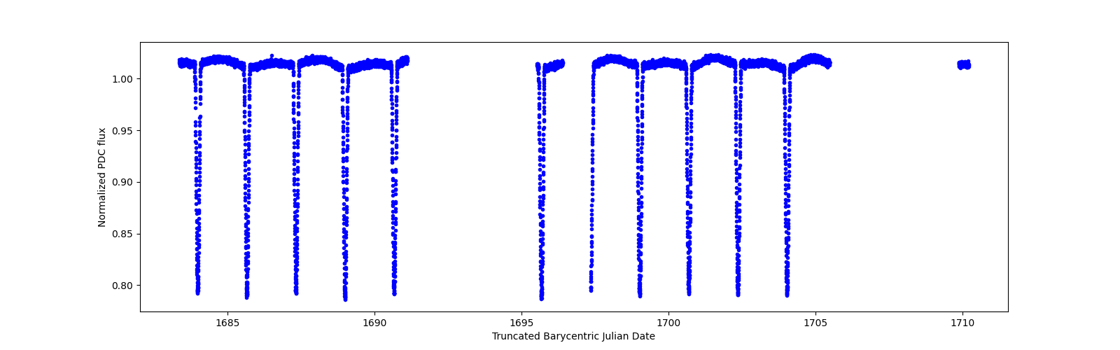 Zoomed-in timeseries plot