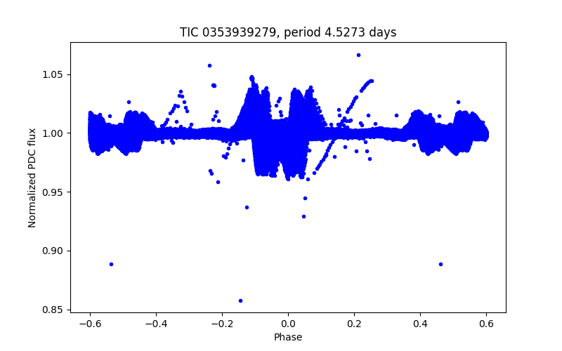 Phase plot