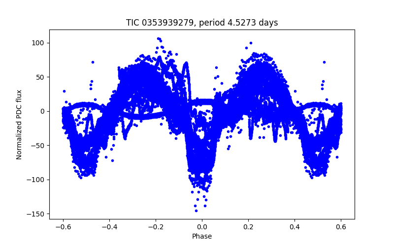 Phase plot