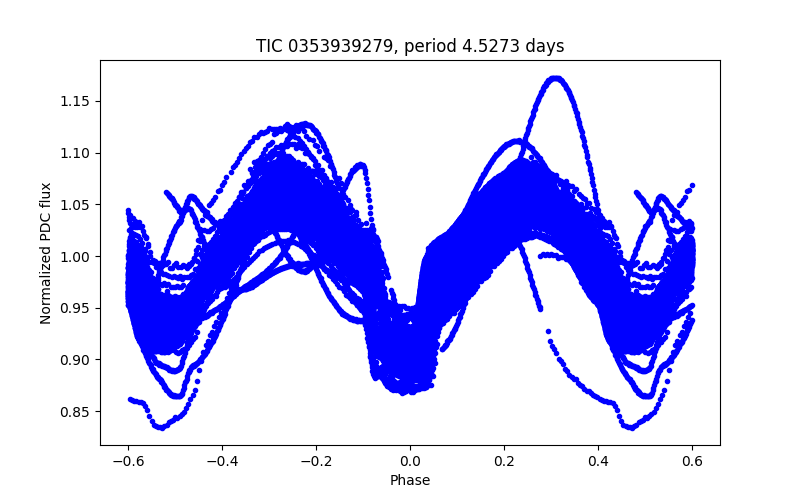 Phase plot
