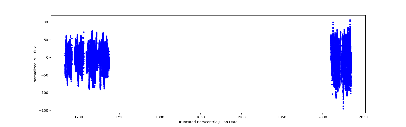 Timeseries plot