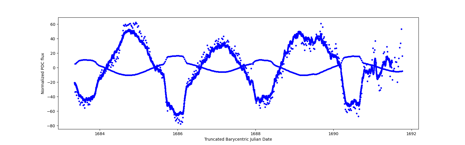Zoomed-in timeseries plot