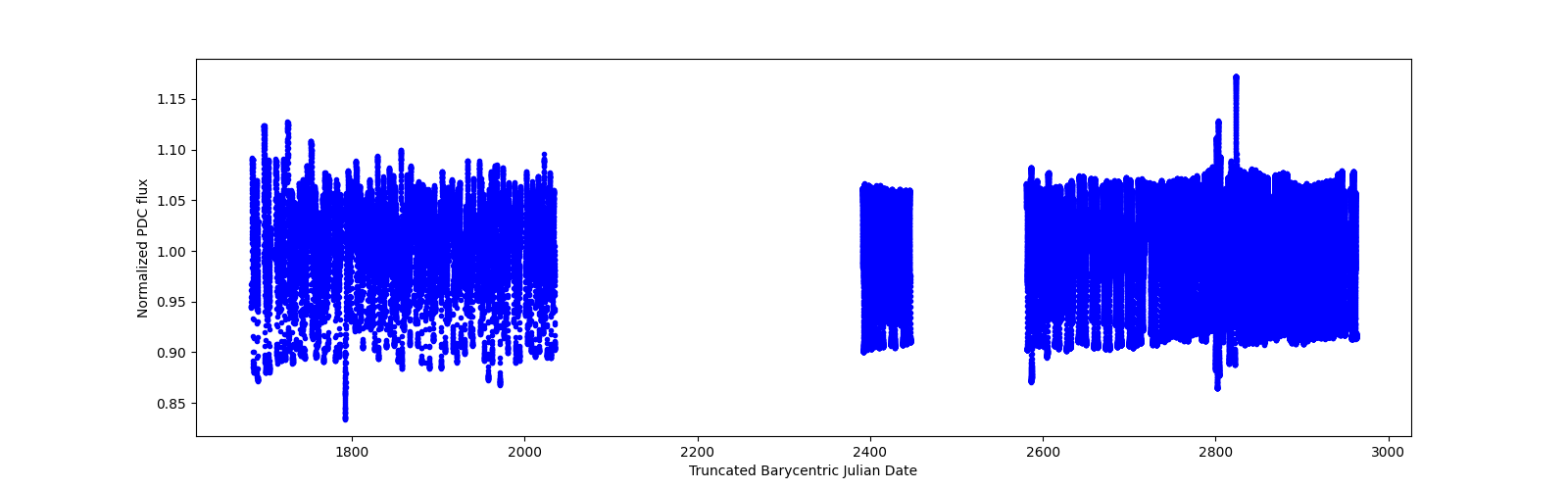 Timeseries plot
