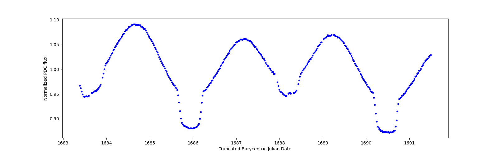 Zoomed-in timeseries plot