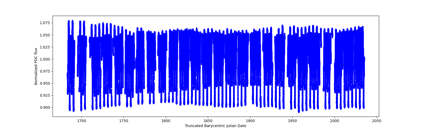 Timeseries plot