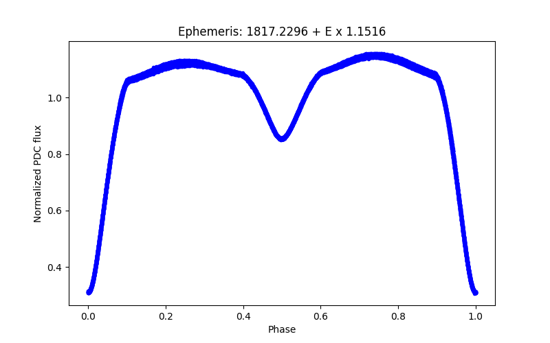 Phase plot