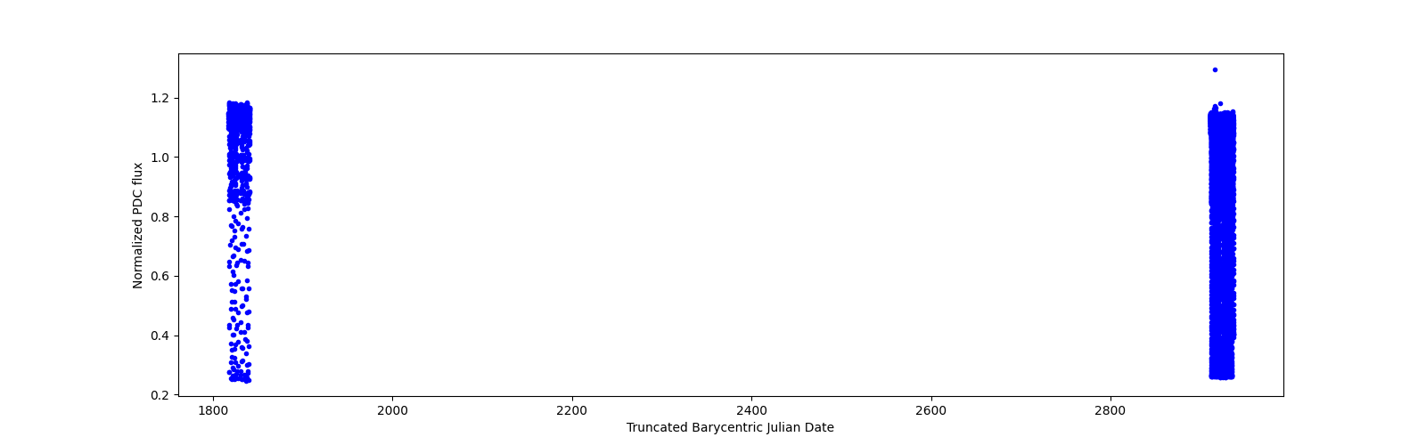 Timeseries plot